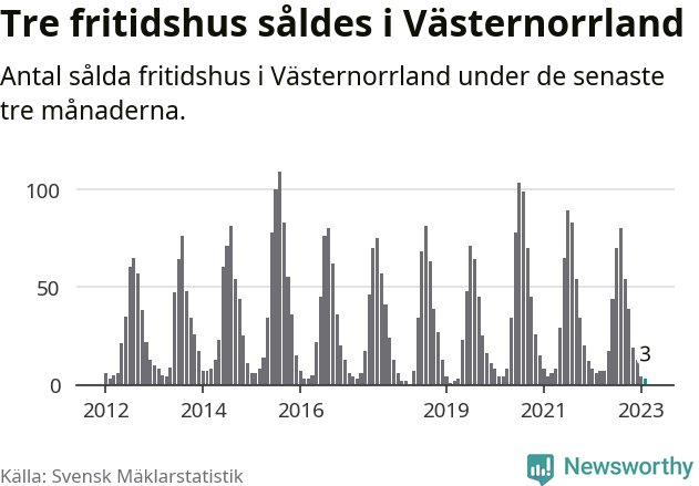 Graf: Antal sålda fritidshus i Västernorrlands län