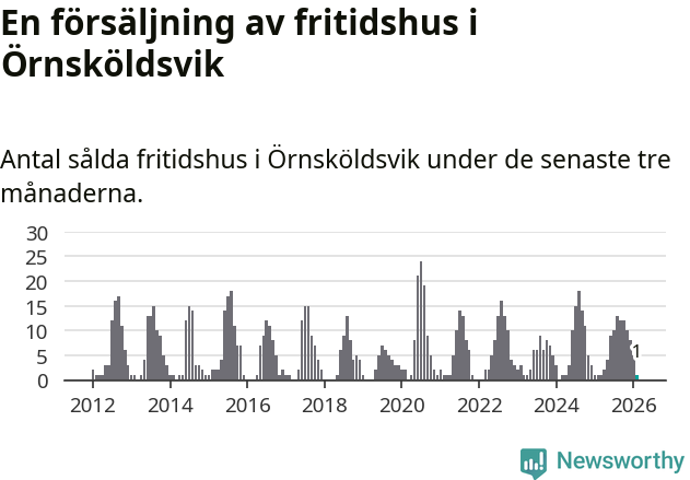 Graf: Antal sålda fritidshus i Örnsköldsviks kommun