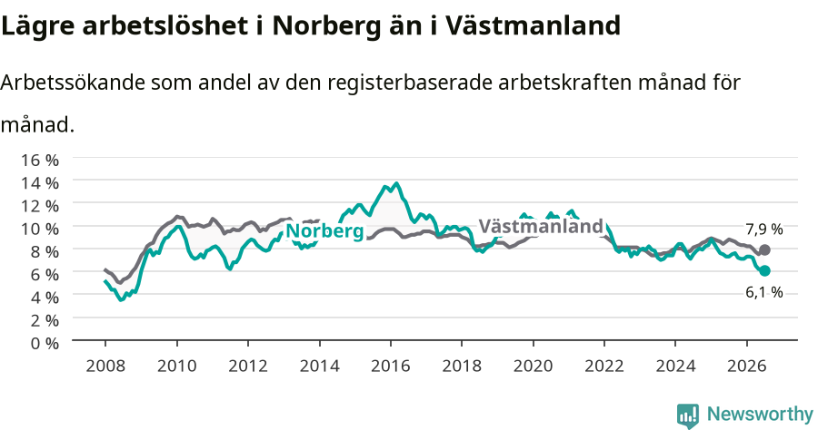 Graf: Arbetslöshet i Norbergs kommun och Västmanlands län