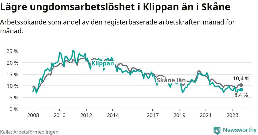 Graf: Arbetslöshet bland unga i Klippans kommun och Skåne län