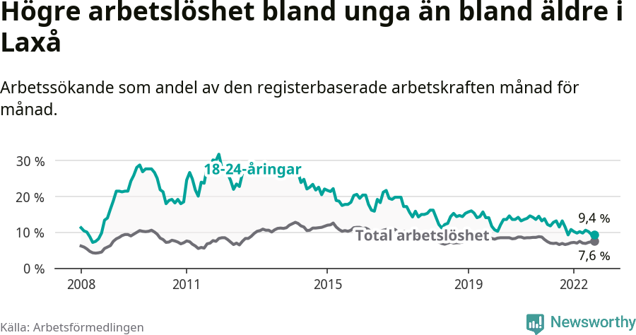 Graf: Skillnad i arbetslöshet mellan unga och hela befolkningen i Laxå kommun