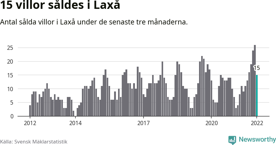 Graf: Antal sålda villor i Laxå kommun