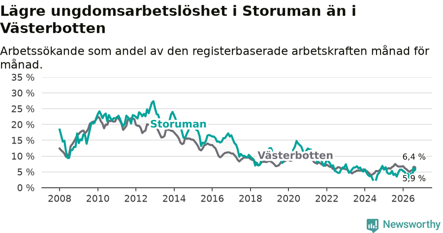 Graf: Arbetslöshet bland unga i Storumans kommun och Västerbottens län
