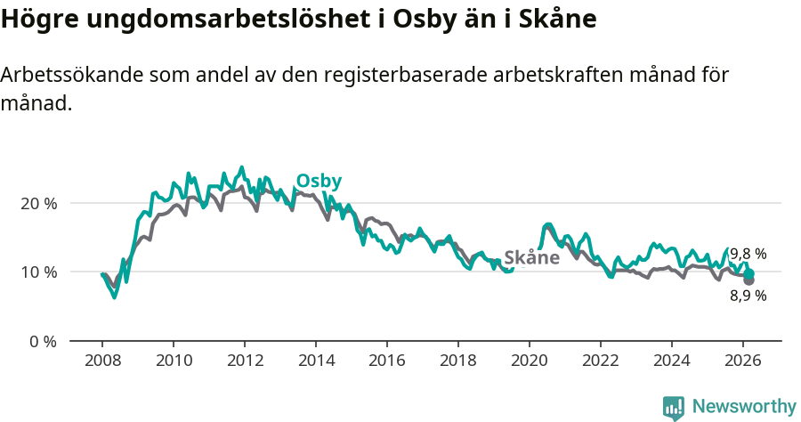 Graf: Arbetslöshet bland unga i Osby kommun och Skåne län