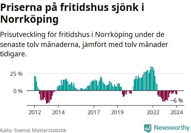 Graf: Prisutveckling för fritidshus i Norrköpings kommun