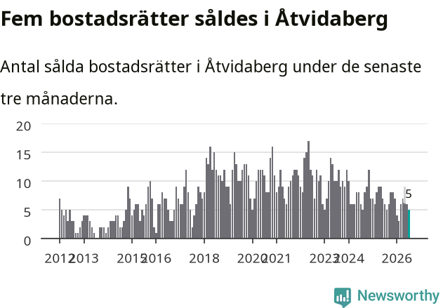 Graf: Antal sålda bostadsrätter i Åtvidabergs kommun