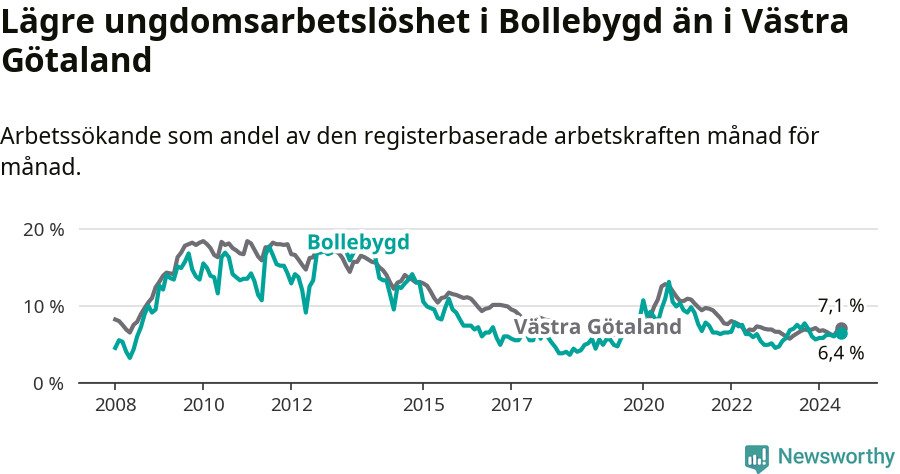 Graf: Arbetslöshet bland unga i Bollebygds kommun och Västra Götalands län