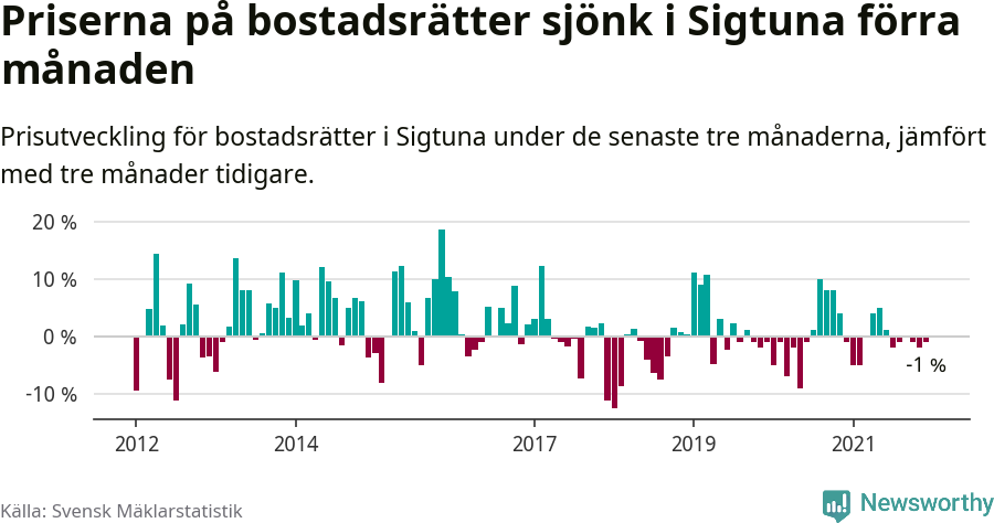 Graf: Prisutveckling för bostadsrätter i Sigtuna kommun