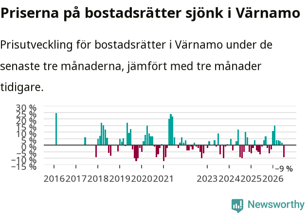 Graf: Prisutveckling för bostadsrätter i Värnamo kommun