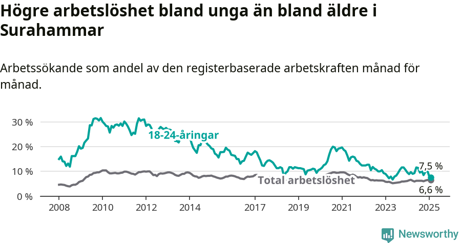 Graf: Skillnad i arbetslöshet mellan unga och hela befolkningen i Surahammars kommun