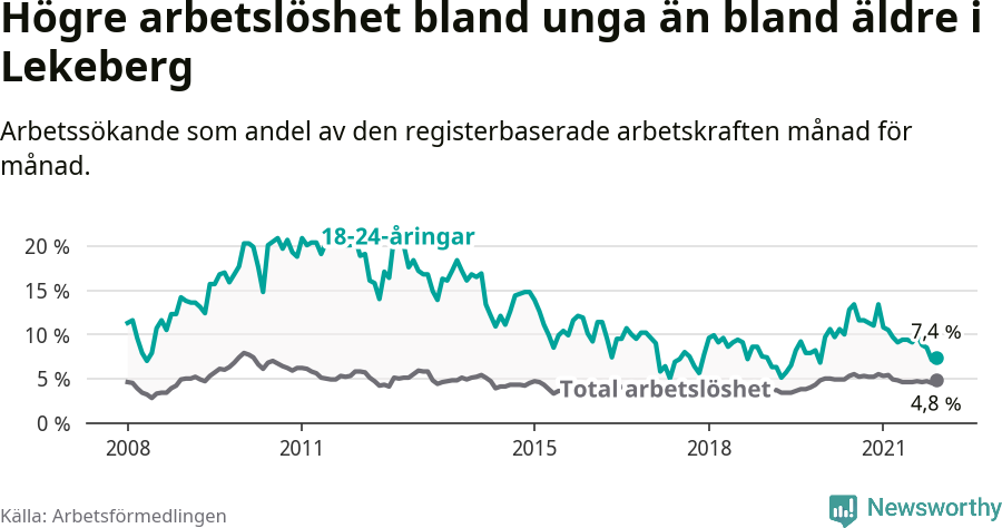 Graf: Skillnad i arbetslöshet mellan unga och hela befolkningen i Lekebergs kommun