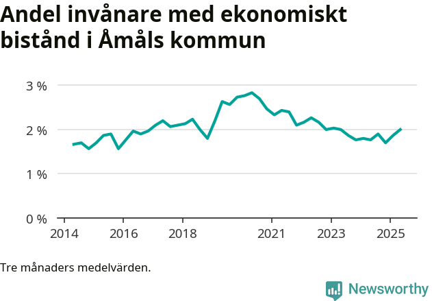 Graf över andelen biståndstagare per tremånadersperiod