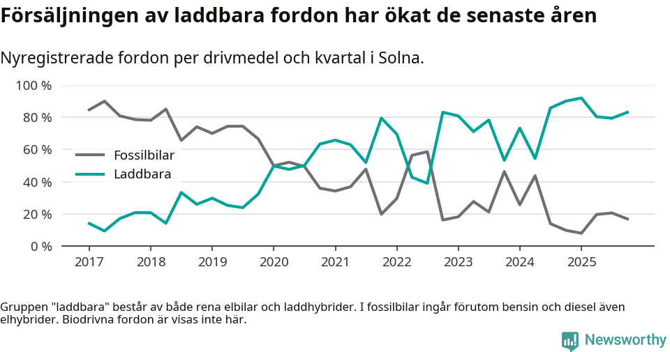 Graf: Andel laddbara bilar av alla nyregistreringar över tid