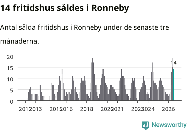 Graf: Antal sålda fritidshus i Ronneby kommun