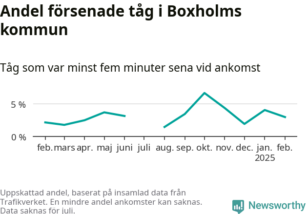 Graf över andel försenade tåg per månad