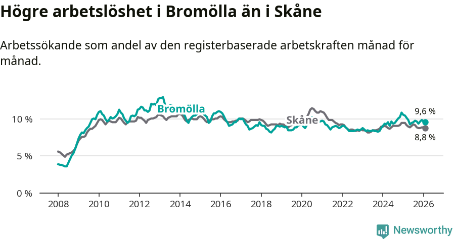 Graf: Arbetslöshet i Bromölla kommun och Skåne län