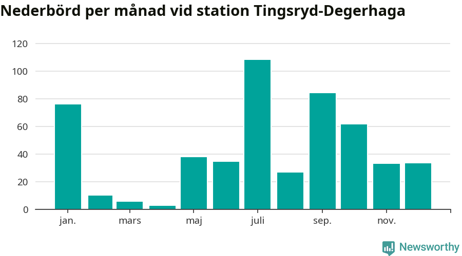 Diagram som visar total nederbörd, månad för månad.