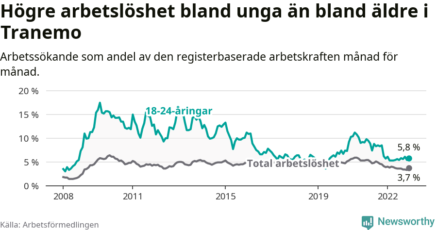 Graf: Skillnad i arbetslöshet mellan unga och hela befolkningen i Tranemo kommun
