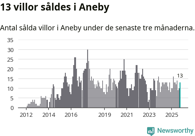 Graf: Antal sålda villor i Aneby kommun
