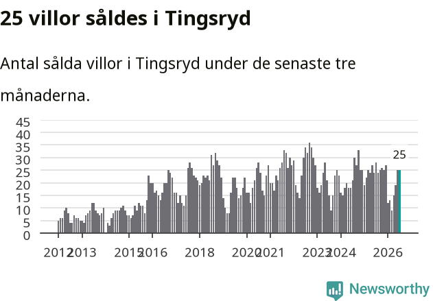 Graf: Antal sålda villor i Tingsryds kommun