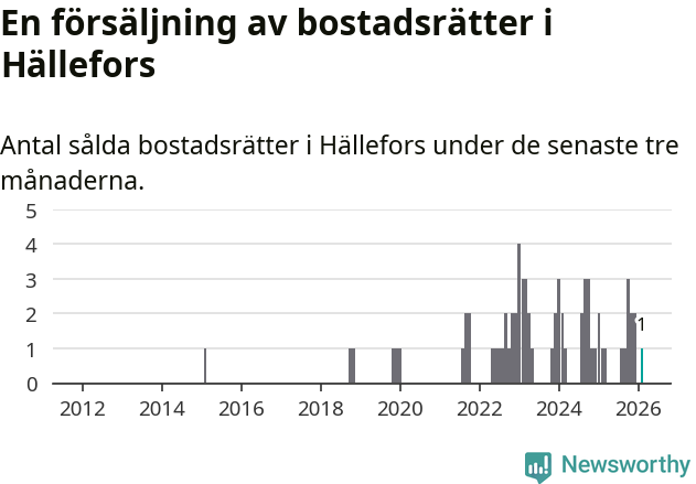 Graf: Antal sålda bostadsrätter i Hällefors kommun