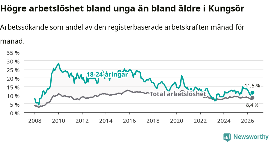 Graf: Skillnad i arbetslöshet mellan unga och hela befolkningen i Kungsörs kommun