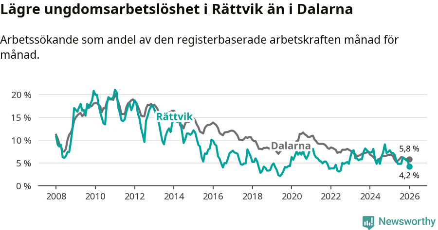 Graf: Arbetslöshet bland unga i Rättviks kommun och Dalarnas län
