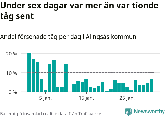 Stapeldiagram över andel försenade tåg per dag