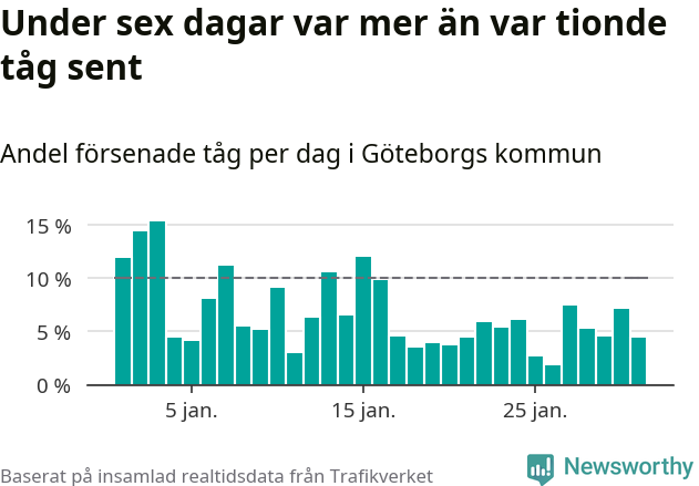 Stapeldiagram över andel försenade tåg per dag