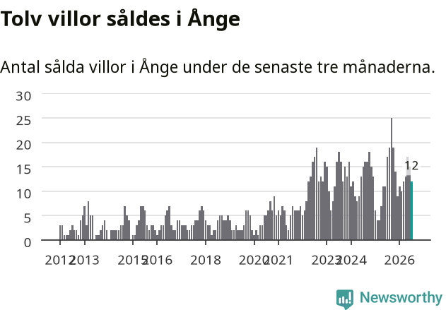 Graf: Antal sålda villor i Ånge kommun