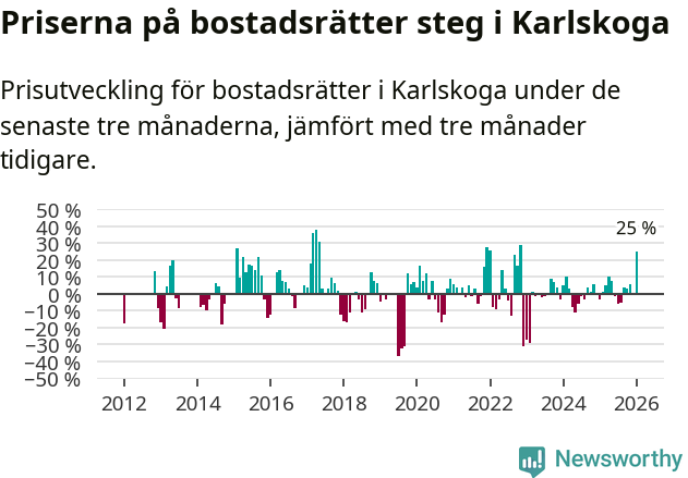 Graf: Prisutveckling för bostadsrätter i Karlskoga kommun