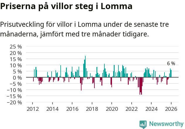 Graf: Prisutveckling för villor i Lomma kommun