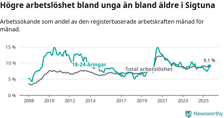 Graf: Skillnad i arbetslöshet mellan unga och hela befolkningen i Sigtuna kommun