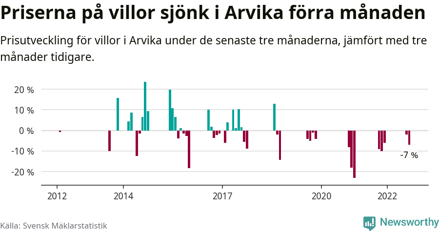 Graf: Prisutveckling för villor i Arvika kommun