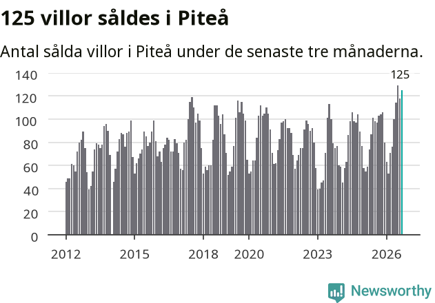 Graf: Antal sålda villor i Piteå kommun