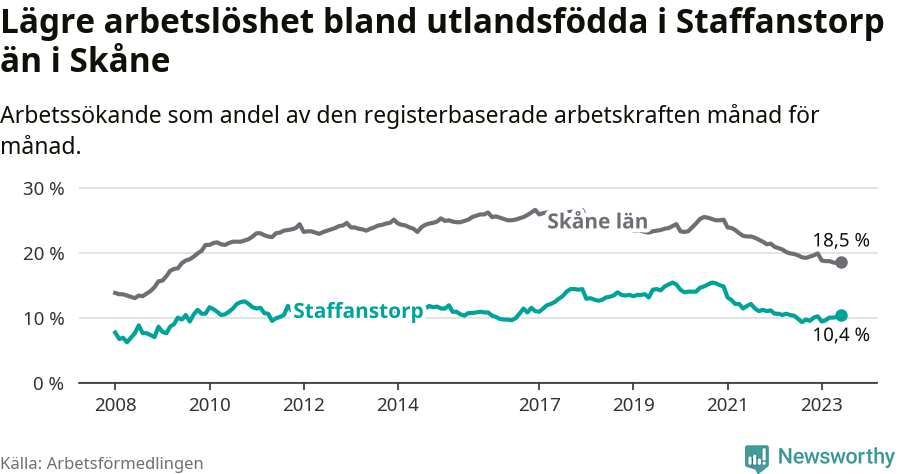 Graf: Arbetslöshet bland utrikesfödda i Staffanstorps kommun och Skåne län