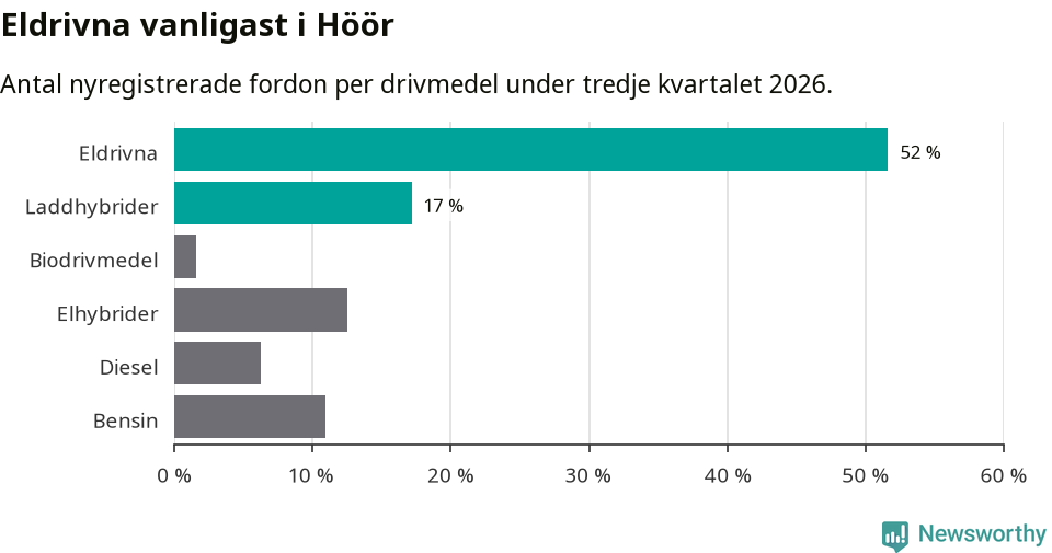 Graf: Antal nyregistrerade fordon per drivmedel
