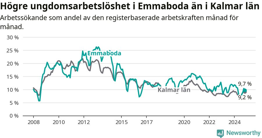Graf: Arbetslöshet bland unga i Emmaboda kommun och Kalmar län