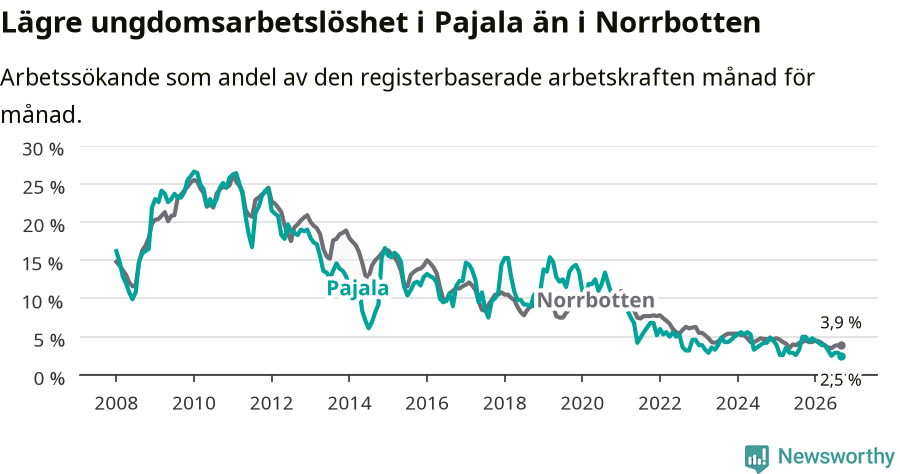Graf: Arbetslöshet bland unga i Pajala kommun och Norrbottens län