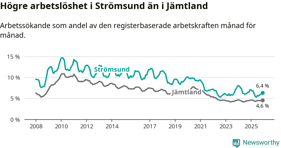 Graf: Arbetslöshet i Strömsunds kommun och Jämtlands län