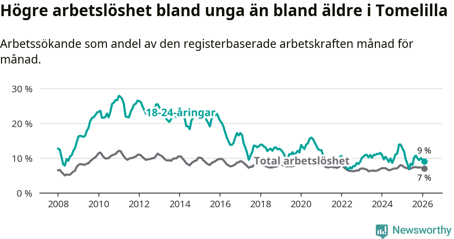 Graf: Skillnad i arbetslöshet mellan unga och hela befolkningen i Tomelilla kommun