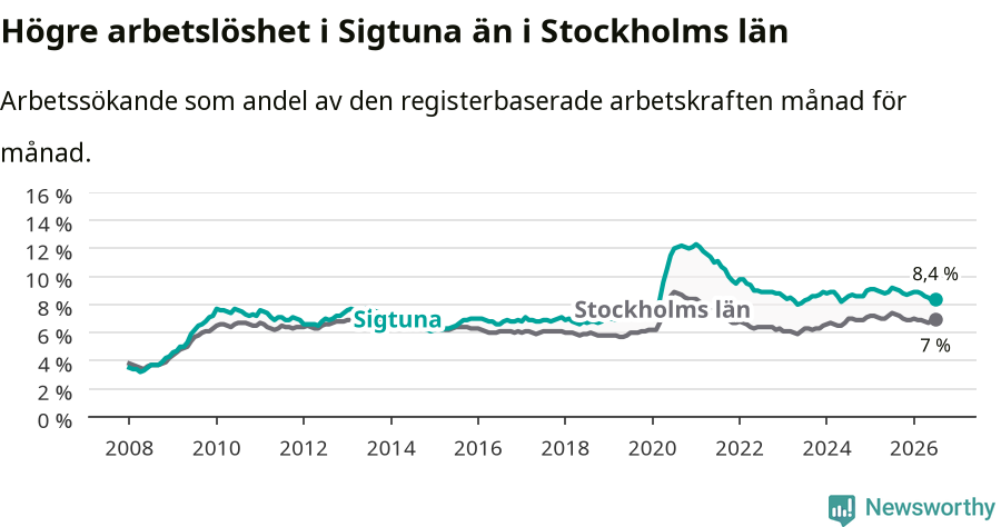 Graf: Arbetslöshet i Sigtuna kommun och Stockholms län
