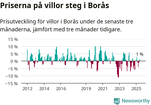 Graf: Prisutveckling för villor i Borås kommun