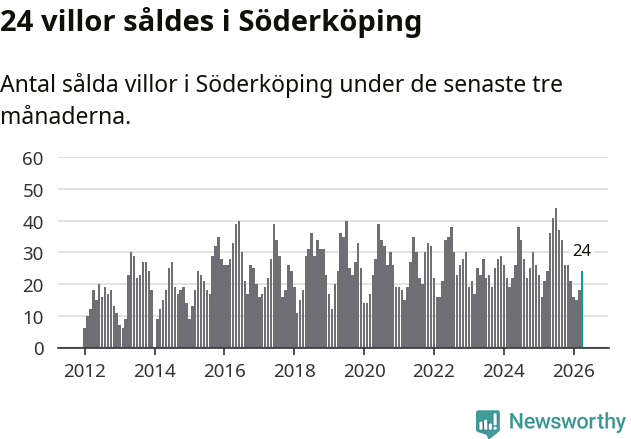 Graf: Antal sålda villor i Söderköpings kommun