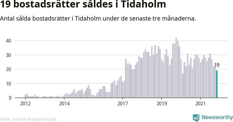 Graf: Antal sålda bostadsrätter i Tidaholms kommun