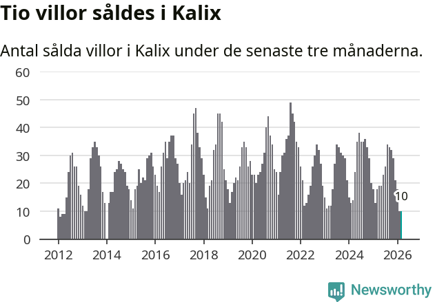 Graf: Antal sålda villor i Kalix kommun