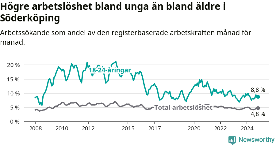 Graf: Skillnad i arbetslöshet mellan unga och hela befolkningen i Söderköpings kommun