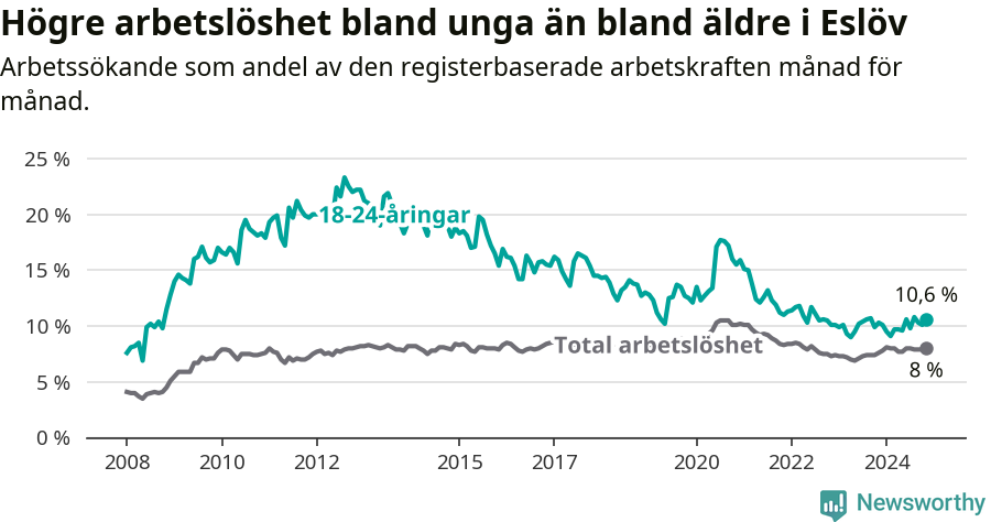 Graf: Skillnad i arbetslöshet mellan unga och hela befolkningen i Eslövs kommun