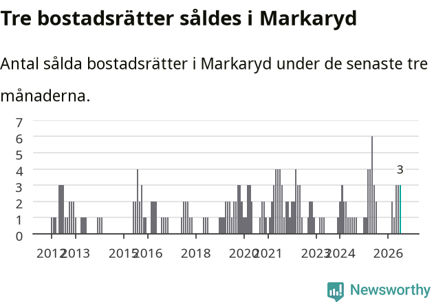 Graf: Antal sålda bostadsrätter i Markaryds kommun