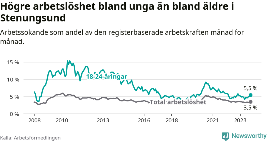 Graf: Skillnad i arbetslöshet mellan unga och hela befolkningen i Stenungsunds kommun